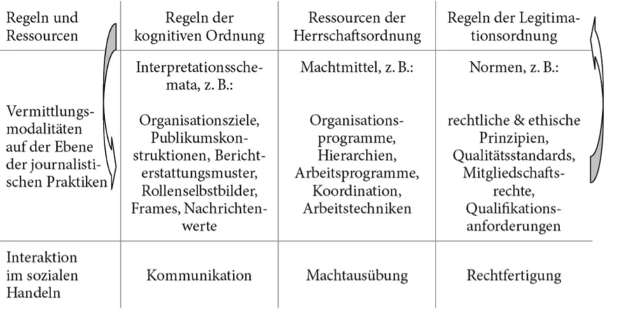 Die Regeln der kognitiven Ordnung, Ressourcen der Herrschaftsordnung und Regeln der Legitimationsordnung sind der Rahmen, in welchem Forschung, Lehre und Beratung an der Professur Journalistik stattfinden.