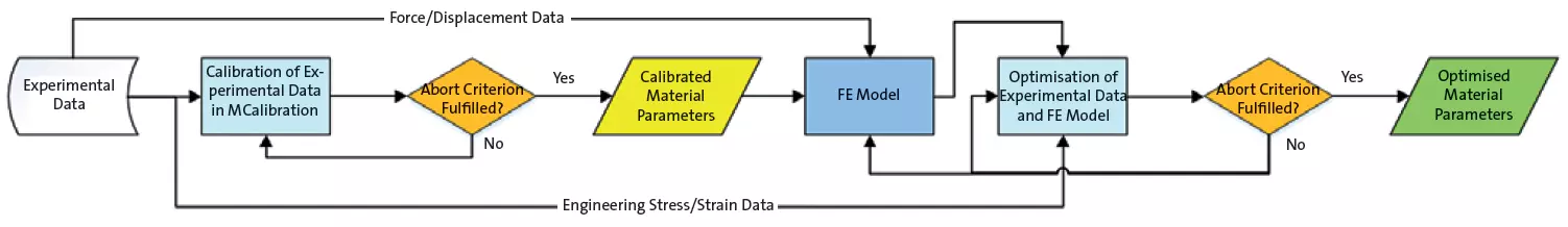 Flowchart Optimierungsverfahren