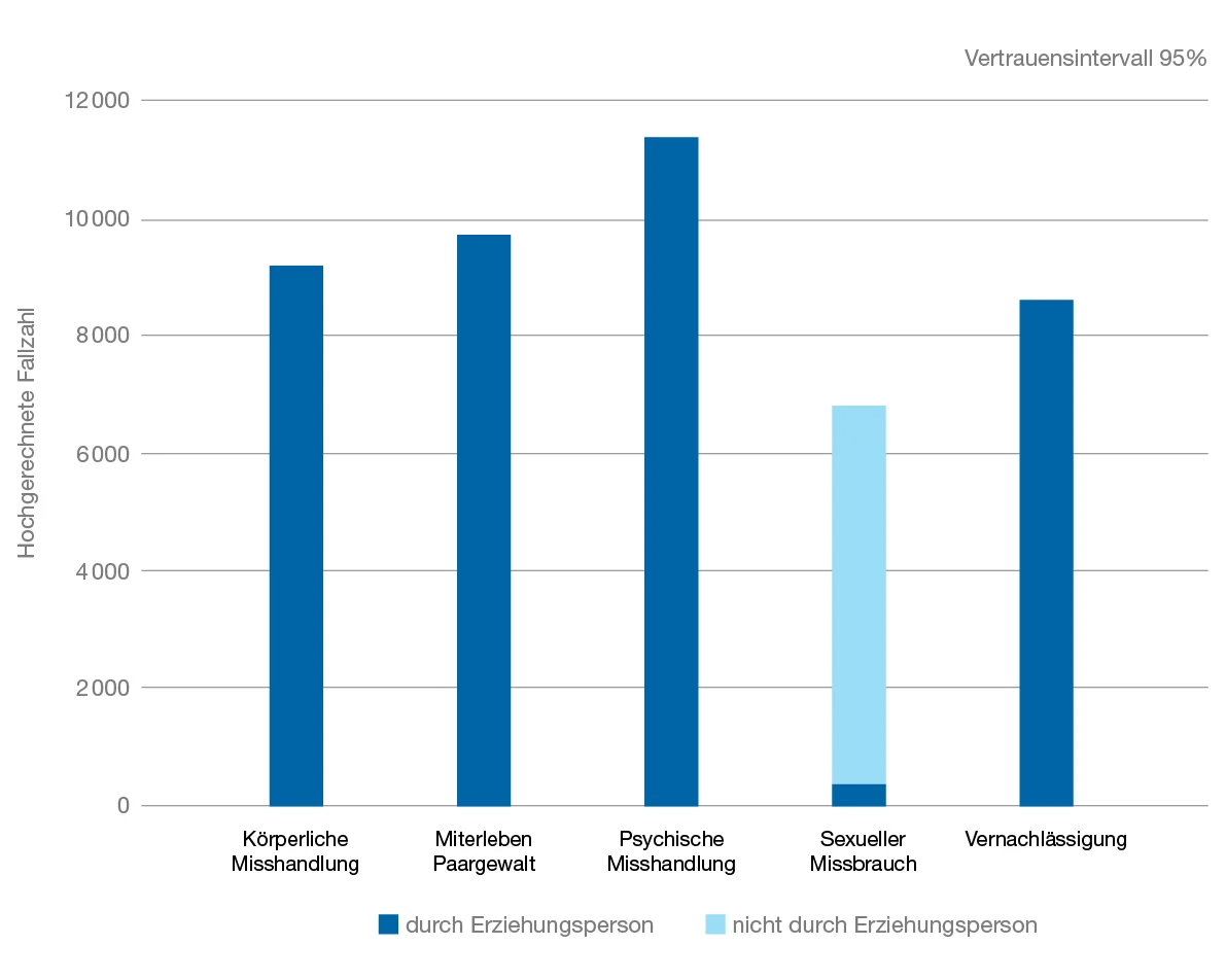 Die Infografik zeigt ein Balkendiagramm mit fünf Gewaltkategorien und die hochgerechnete Fallzahl pro Gewaltform, hauptsächlich durch Erziehungspersonen. Körperliche Misshandlung verzeichnen rund 9'200 Fälle. Miterleben von Paargewalt verzeichnet etwa 9'700 Fälle. Psychische Misshandlung verzeichnet etwa 11'500 Fälle. Sexueller Missbrauch verzeichnet rund 300 Fälle durch Erziehungspersonen und 6'900 Fälle nicht durch Erziehungspersonen. Das Vertrauensintervall wird mit 95% angegeben.