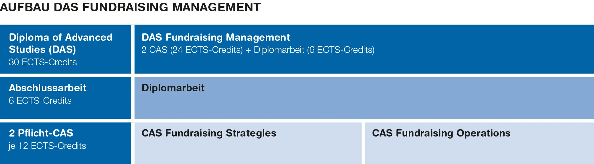 Aufbau DAS Fundraising Management