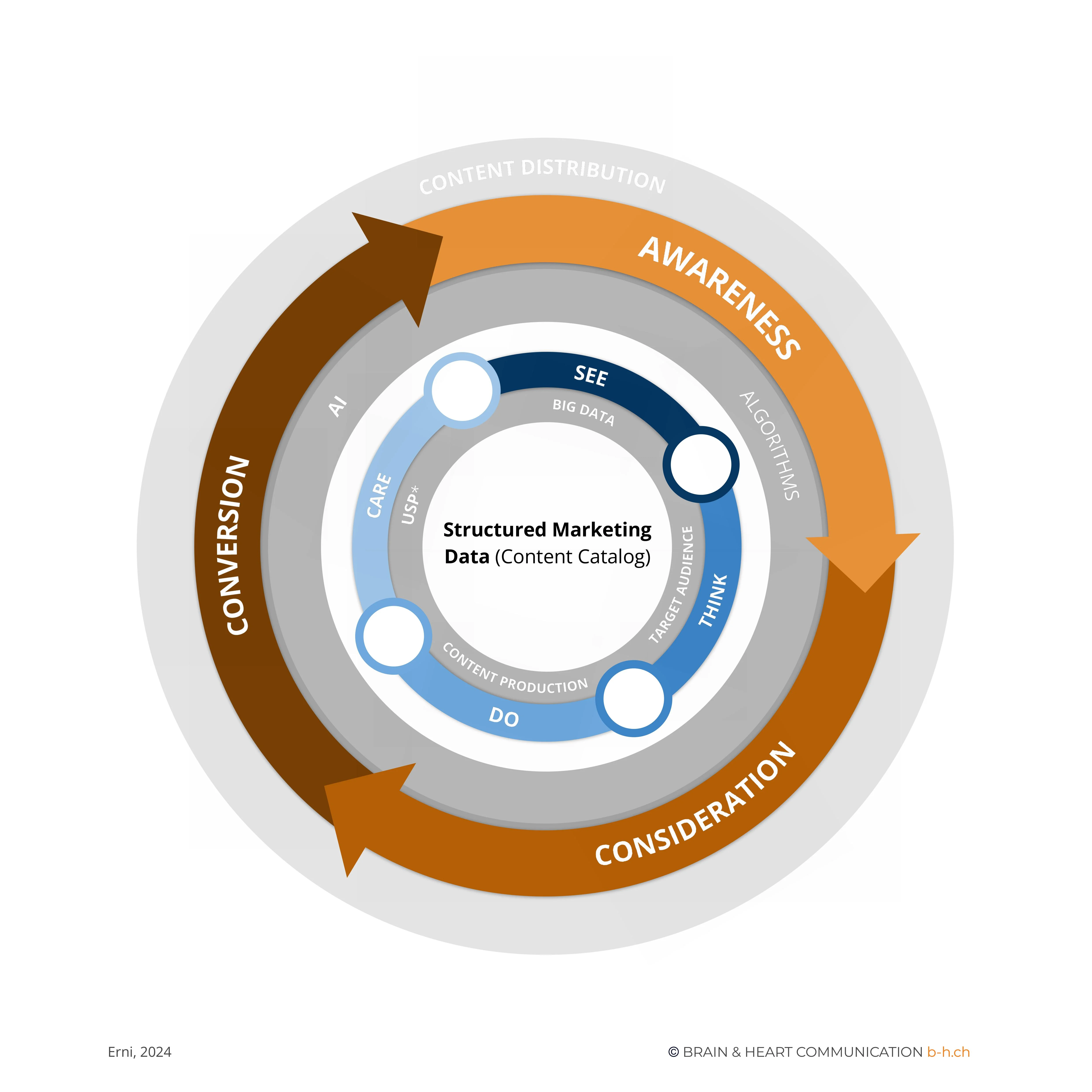 Marketing-Dartboard-Modell: zwei konzentrische Kreise. Innen die Content-Produktion mit strukturierten, wiederverwendbaren Inhaltsbausteinen, aussen die algorithmische Content-Distribution entlang der Customer Journey.
