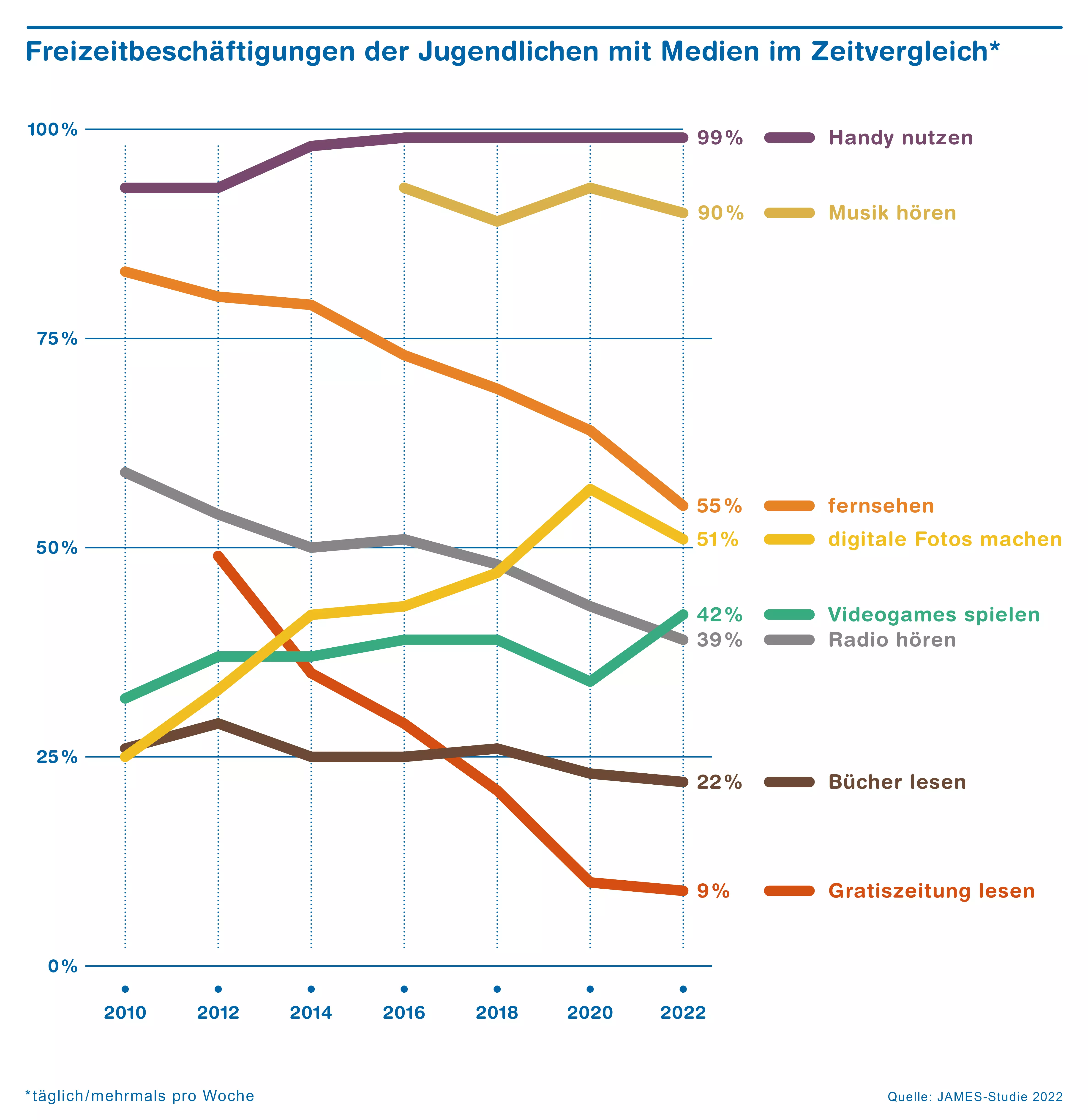 Grafik James-Studie 2022