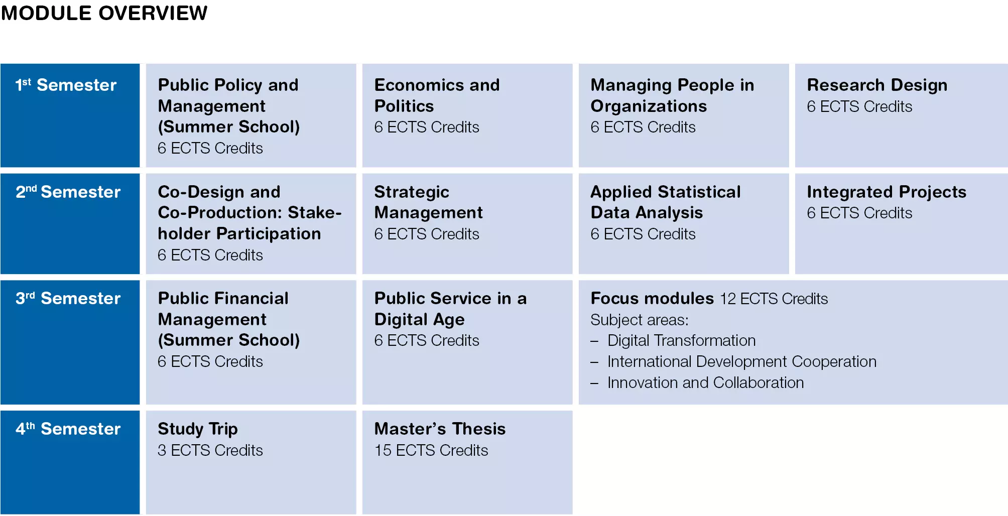 Graphic Module Table MSc in Business Administration Major Public Management