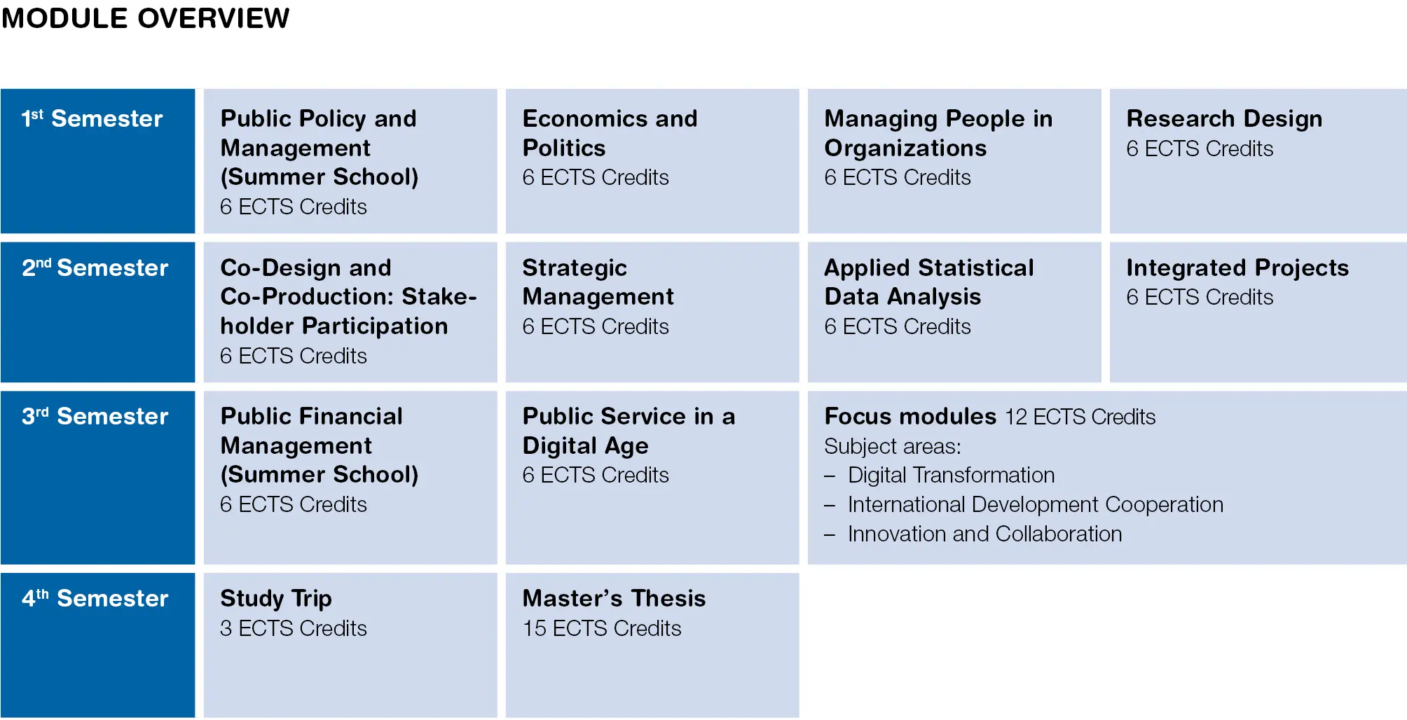 Graphic Module Table MSc in Business Administration Major Public Management