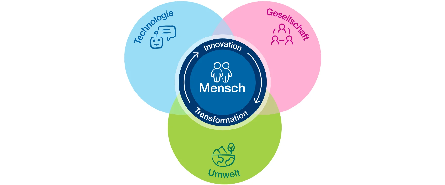 Kreisgrafik Technologie, Gesellschaft und Umwelt