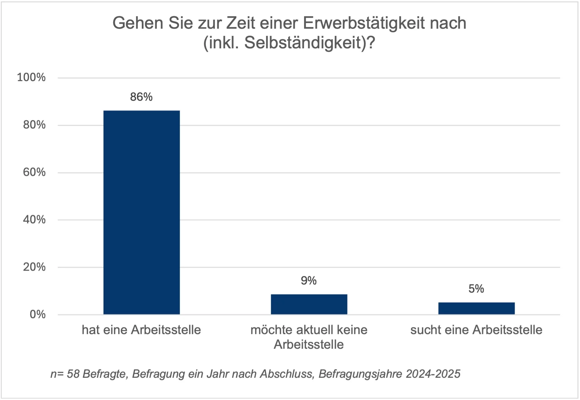 Diagramm vergrössern: Gehen Sie zur Zeit einer Erwerbstätigkeit nach?