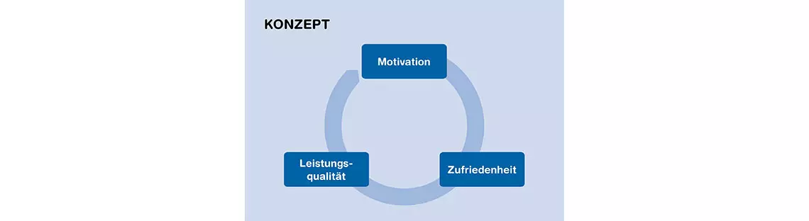 CAS Personalführung im Gesundheitswesen KSW - Graphik