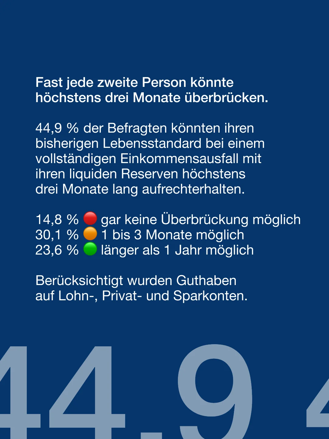 44,9 % der Befragten könnten bei einem vollständigen Einkommensausfall höchstens drei Monate überbrücken. 14,8 % hätten keine Reserven, 23,6 % könnten länger als ein Jahr überbrücken.