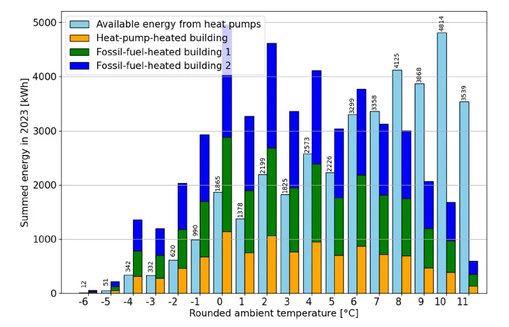 Bei der Simulation der Umsetzung des Nanogrids in Basel im Jahr 2023 zeigt sich, dass sich der Wärmebedarf der drei Gebäude (orange, grün, dunkelblau) ab einer Temperatur von 7 °C und höher komplett von der Wärmepumpe (hellblau) decken lässt.