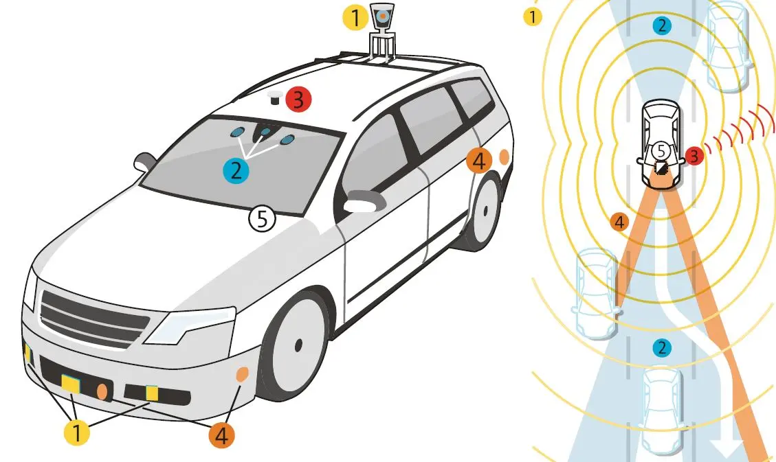 Grafik selbstfahrendes Auto mit Nummerierung