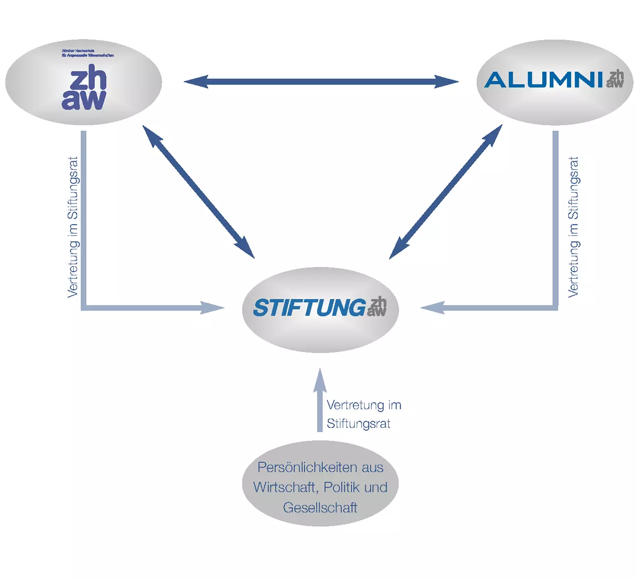 Die Stiftung ZHAW setzt sich aus Vertretern der ZHAW, Alumni ZHAW und Wirtschaft, Politik und Gesellschaft zusammen. Vergrösserte Ansicht