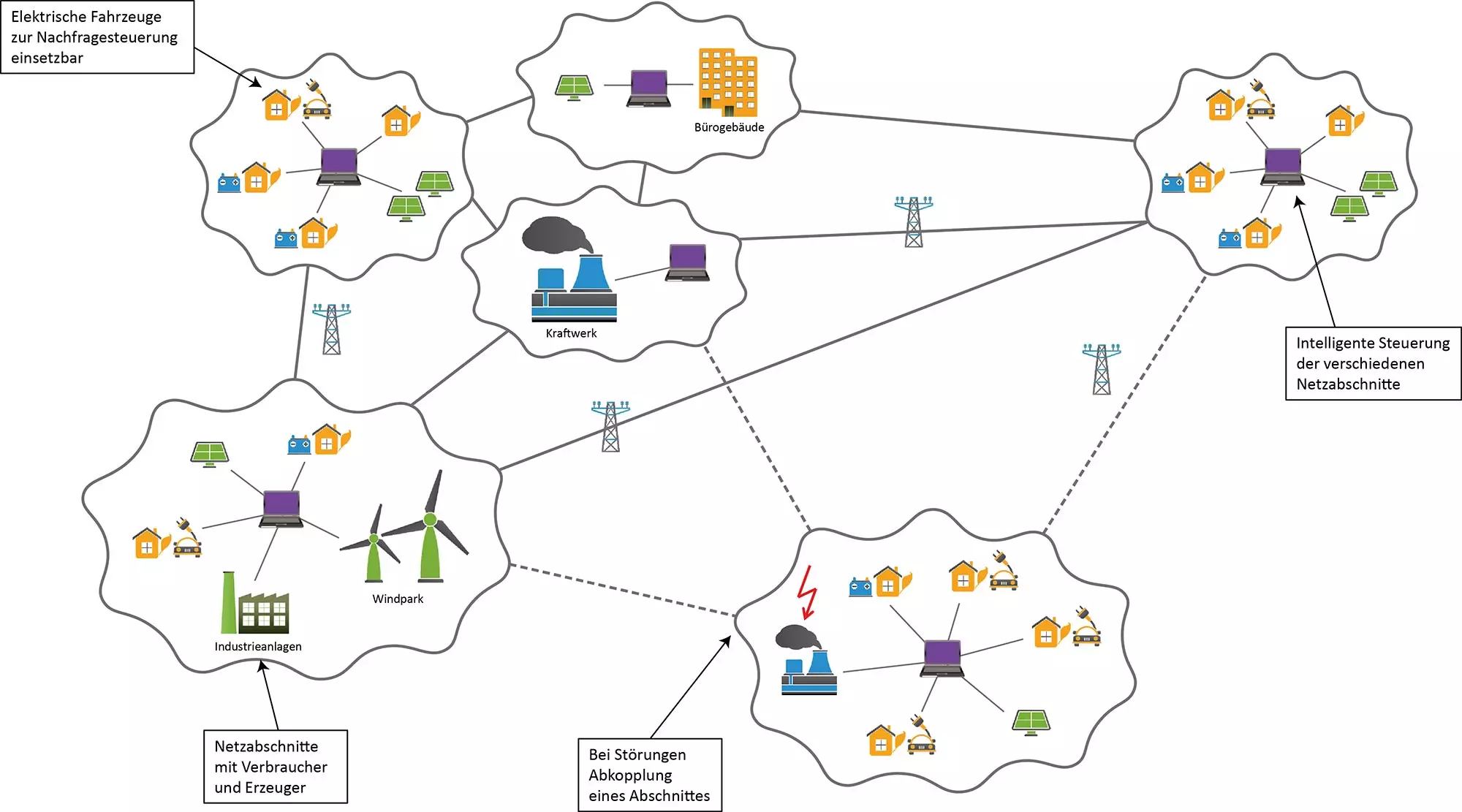 Definition smartGrid - Microgrid