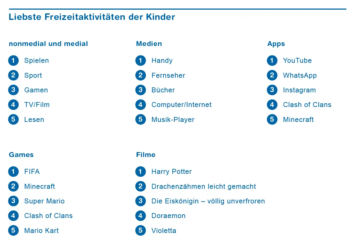 Rangliste Freizeitaktivitäten von Kindern