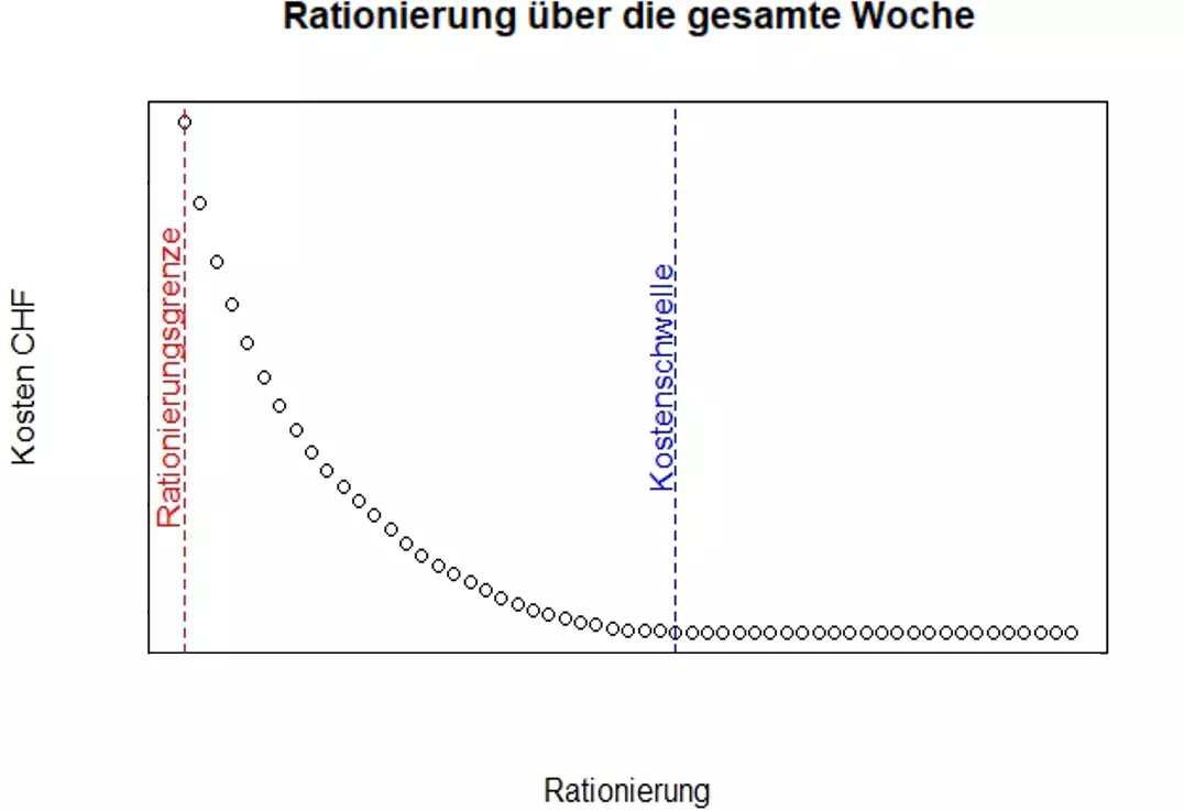Grafik mit Rationierungsgrenze und Kostenschwelle