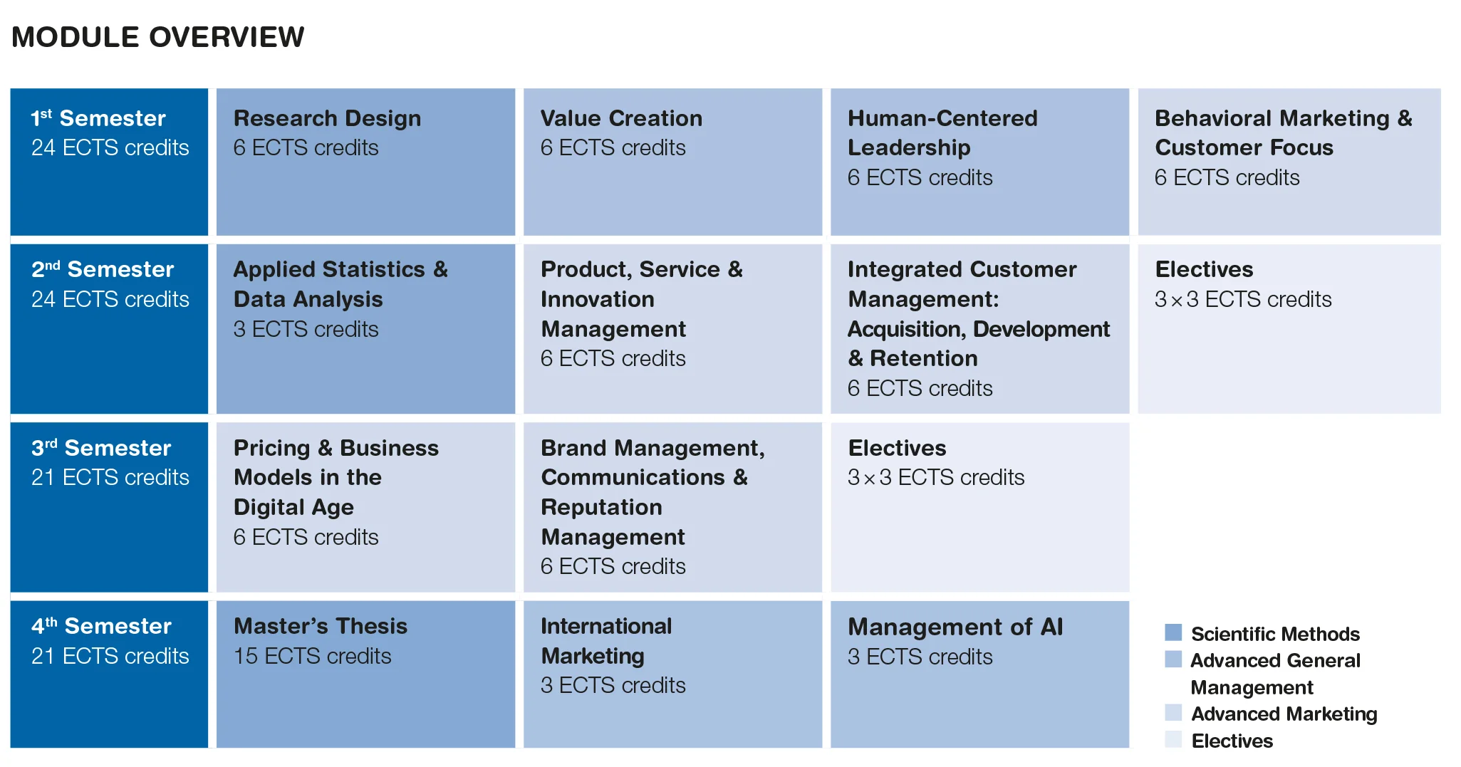 Module overview of the four-semester Master’s program in Marketing with a total of 90 ECTS credits. Modules cover research methods, value creation, leadership, customer and innovation management, data analysis, pricing, brand management, international marketing, AI management, electives, and a 15-ECTS Master’s thesis.