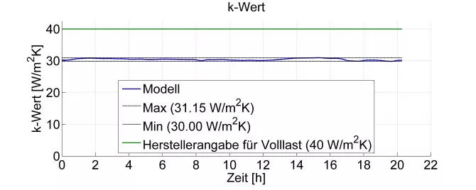 Grafik zum Globalen Wärmeübergangskoeffizient oder k-Wert.