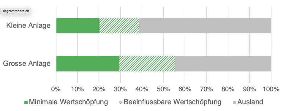 Balkendiagramm: Schweizer Wertschöpfung einer kleinen und grossen PV-Anlage. Anteil Minimale Wertschöpfung kleine Anlage: 20% Anteil Minimale Wertschöpfung grosse Anlage: 30%  Anteil beeinflussbare Wertschöpfung kleine Anlage: ca. 18% Anteil beeinflussbare  Wertschöpfung grosse Anlage: ca. 29%  Anteil Ausland kleine Anlage: ca. 62% Anteil Ausland grosse Anlage: ca. 41%