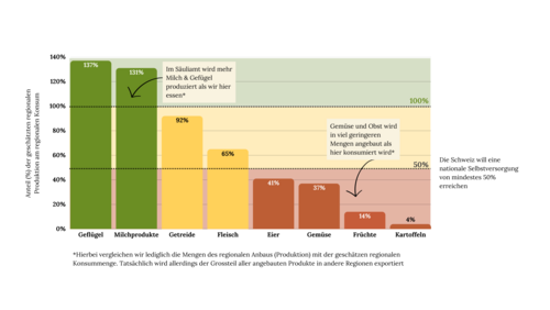 Knonauer Amt: Regenerative 70%-Autarkie nimmt Fahrt auf