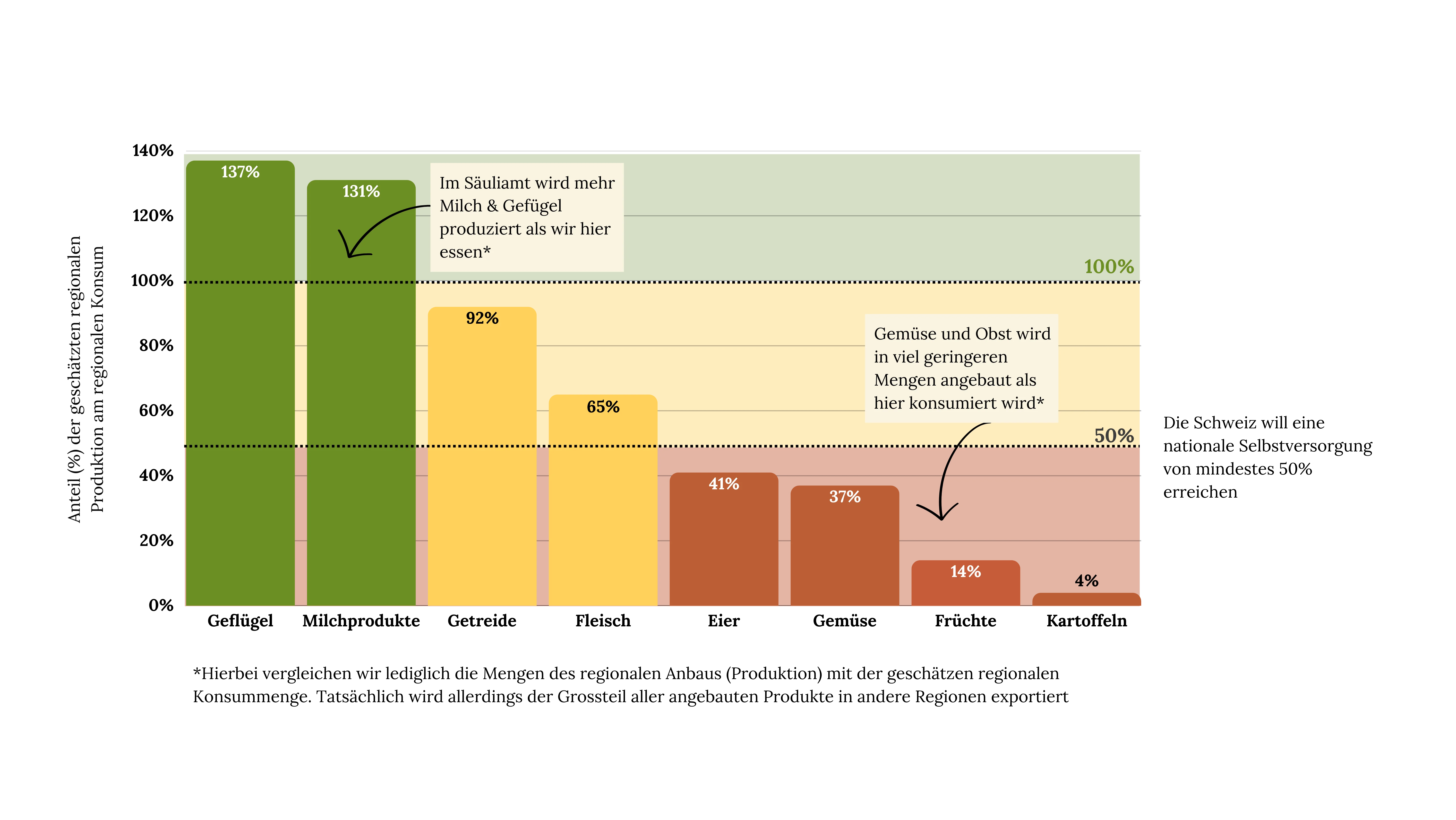 Auf dieser Grafik sieht man die potenziellen Selbstversorgungsgrade pro Lebensmittelgruppe im Knonauer Amt.