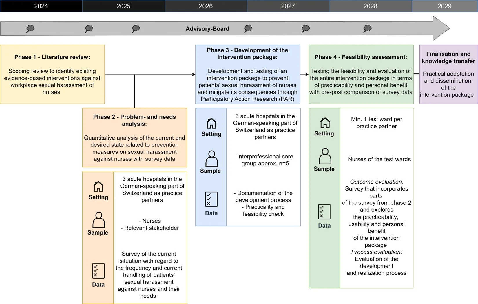 Overview of the four phases of the StopSH project.