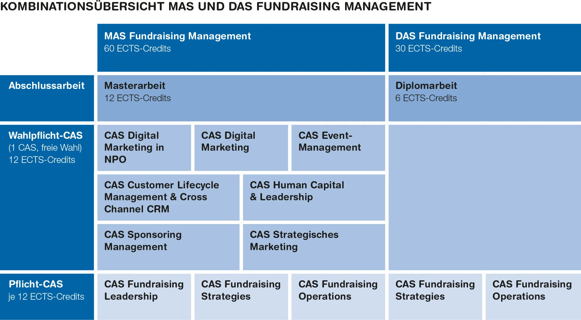 Übersicht MAS und DAS Fundraising Management