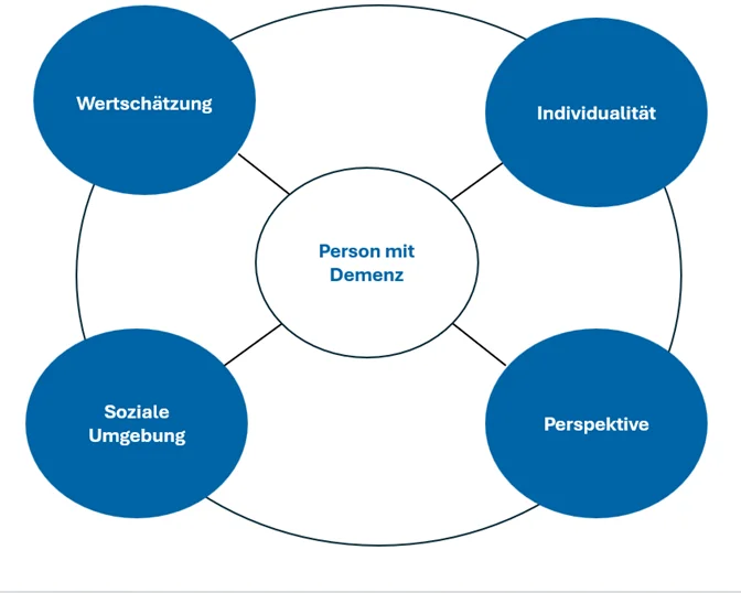 Diagramm des VIPS-Modells: Im Zentrum steht die «Person mit Demenz», umgeben von vier blauen Kreisen mit den Elementen Wertschätzung, Individualität, Perspektive und Soziale Umgebung.