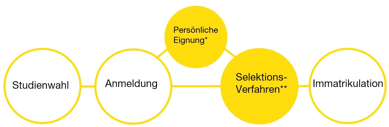 Grafik Ablauf Aufnahmeverfahren: 1. Anmeldung / 2. Eignungstest / 3. Slektionsverfahren / 4. Immatrikulation