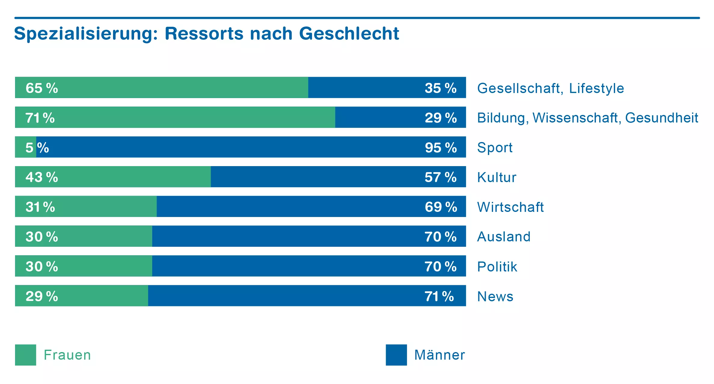 Grafik Männer- und Frauenanteil in den unterschiedlichen Ressorts