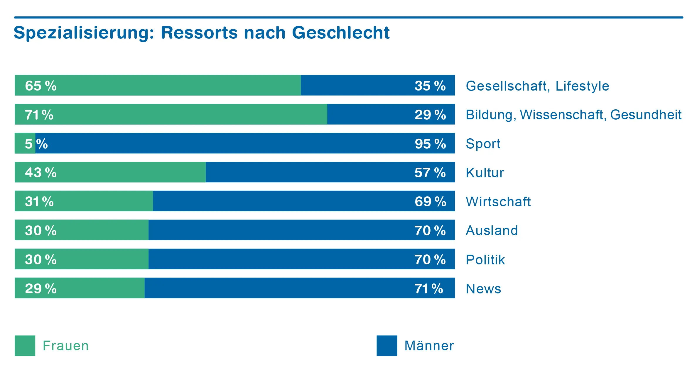 Grafik Männer- und Frauenanteil in den unterschiedlichen Ressorts