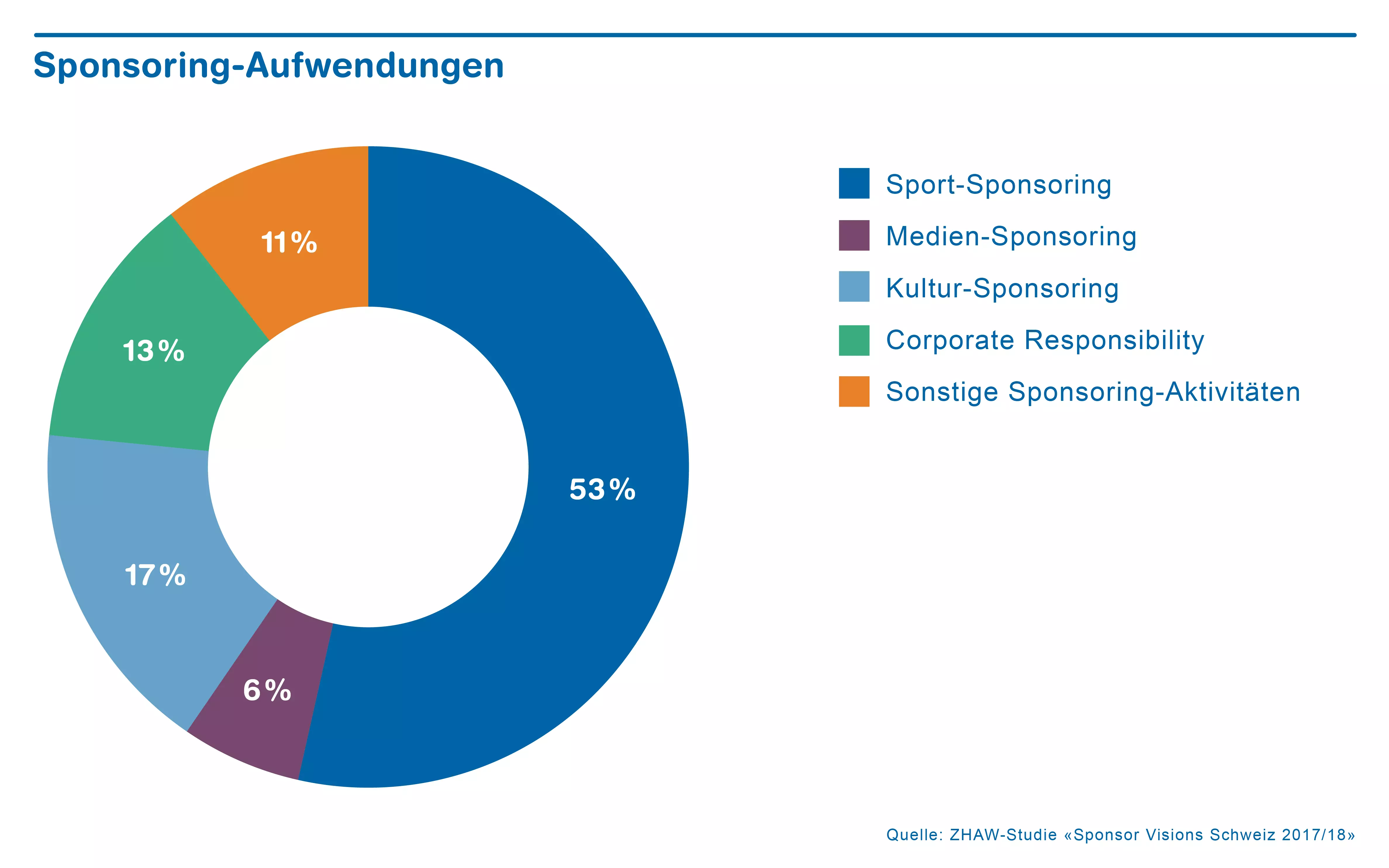 Zur vergrösserten Ansicht Diagramm Sponsoring-Anwenden