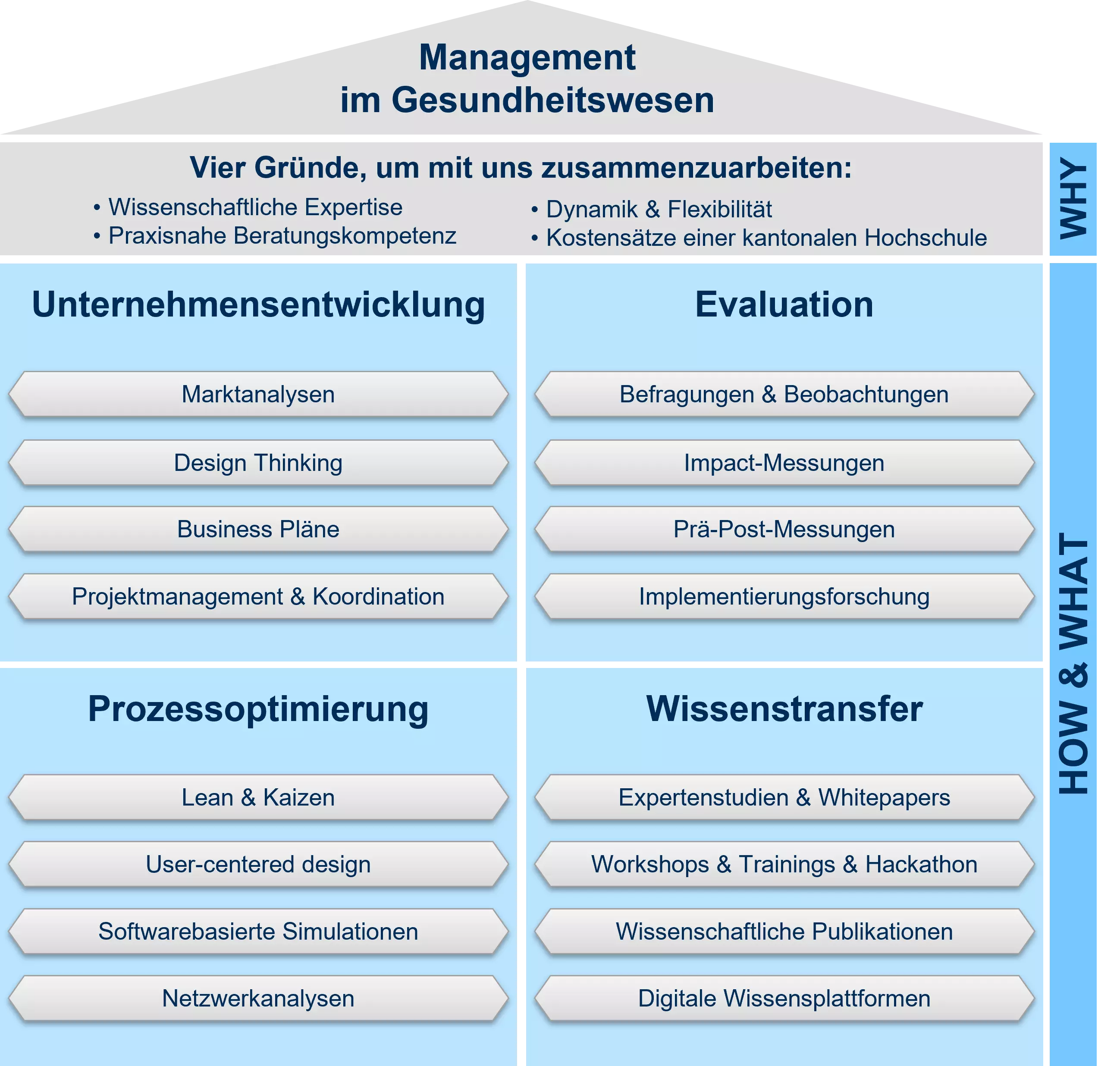Betriebswirt Für Management Im Gesundheitswesen Gehalt Betriebswirtschaft im Gesundheitswesen | ZHAW Winterthurer Institut für