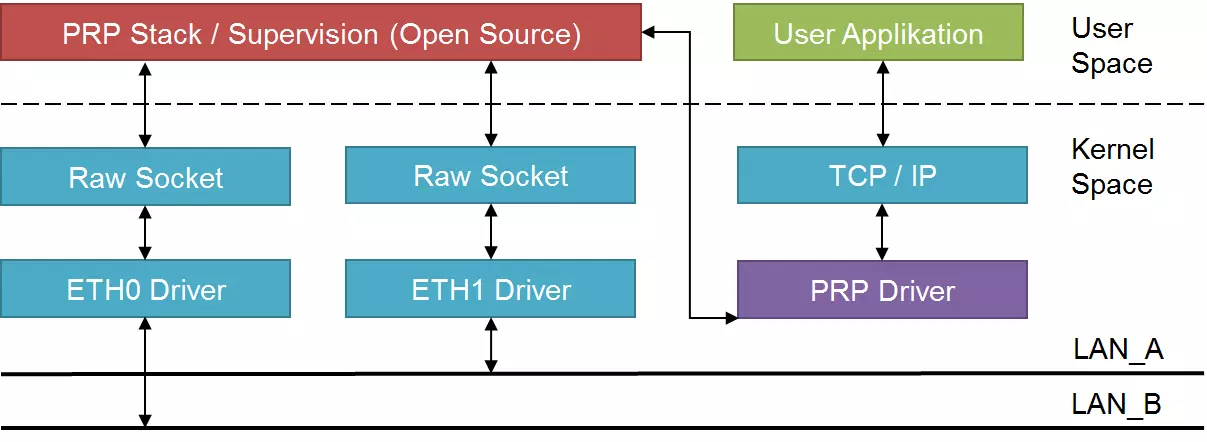 PRP Stack Open Source