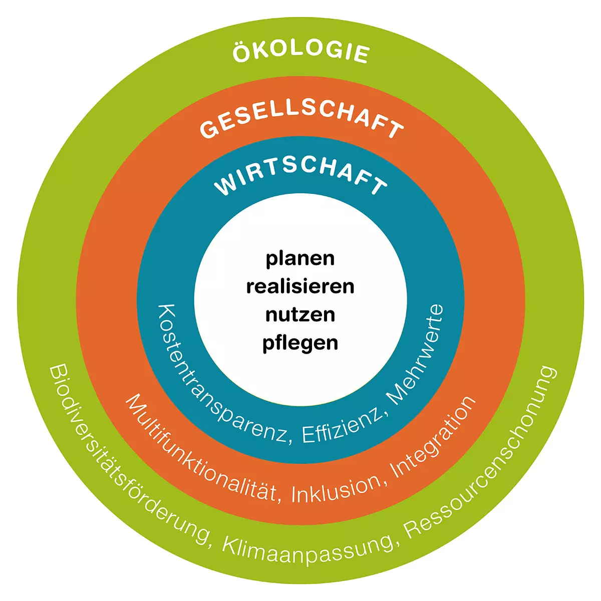 Visualisierung der Ziele der Forschungsgruppe Grünraumentwicklung, bestehend aus drei konzntrischen Kreisen. In der Mitte die Grundsätze plnanen, realisieren, nutzen und pflegen. Auf den Ringeren darum die Ebenen Wirtschaftm Gesellschaft und Ökologie mit den jeweiligen Zielen gemäss Begleittext.