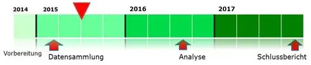 Grafik Projektfortschritt