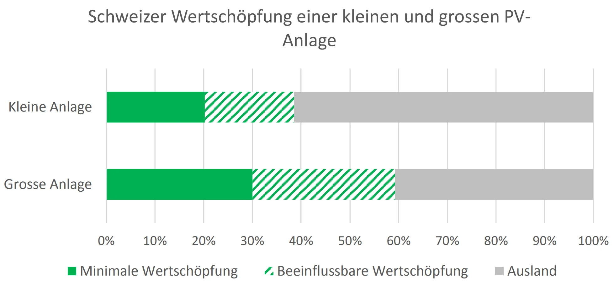 Balkendiagramm: Schweizer Wertschöpfung einer kleinen und grossen PV-Anlage. Anteil Minimale Wertschöpfung kleine Anlage: 20% Anteil Minimale Wertschöpfung grosse Anlage: 30%  Anteil beeinflussbare Wertschöpfung kleine Anlage: ca. 18% Anteil beeinflussbare  Wertschöpfung grosse Anlage: ca. 29%  Anteil Ausland kleine Anlage: ca. 62% Anteil Ausland grosse Anlage: ca. 41%