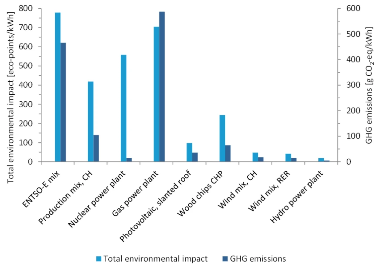 Eine Barchart Grafik, welche die totalen Umweltemissionen und das Treibhauspotenzial verschiedener Energiequellen vergleicht.