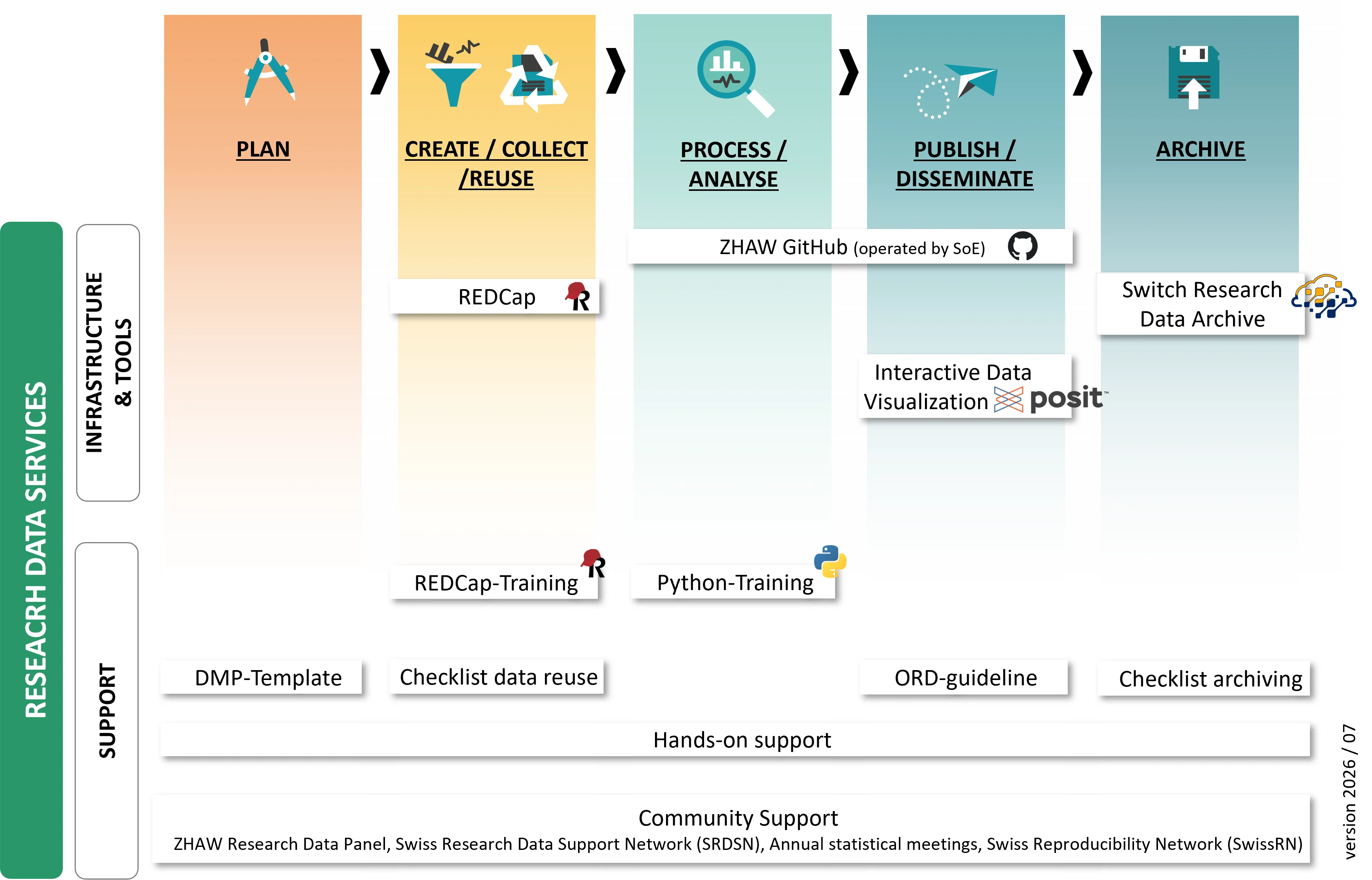Infographic on ZHAW’s Research Data Services throughout the research data lifecycle. The process proceeds from left to right through five phases: Plan, Create / Collect / Reuse, Process / Analyze, Publish / Disseminate, and Archive. Supportive tools and resources are assigned to each phase: •	Plan: DMP-Template.  •	Create / Collect / Reuse: REDCap, REDCap-Training, Checklist data reuse.  •	Process / Analyse: ZHAW GitHub (operated by SoE), Python-Training.  •	Publish / Disseminate: ZHAW GitHub, Interactive Data Visualization mit Posit, ORD-Guideline.  •	Archive: SWITCH Research Data Archive, Checklist archiving.  On the left-hand side, a vertical bar indicates the parent category, "Research Data Services." Next to it are two levels showing the tools assigned to each of the five phases: •	Infrastructure & Tools: REDCap, ZHAW GitHub (operated by SoE, Interactive Data Visualization mit Posit, SWITCH Research Data Archive. •	Support: DMP-Template, REDCap-Training, Checklist data reuse, Python-Training, ORD-Guideline, Checklist archiving. Hands-on support and community support are offered throughout all phases. Community support includes, among other things, the ZHAW Research Data Panel, the Swiss Research Data Support Network (SRDSN), Annual Statistical Meetings, and the Swiss Reproducibility Network (SwissRN). The chart illustrates that ZHAW supports researchers with infrastructure, tools, and advisory services throughout the entire research data management process.