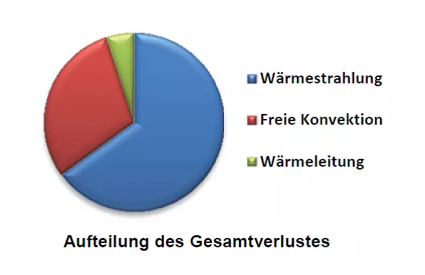 Kuchendiagramm, in dem aufgezeigt wird, dass der grösste Verlust über die Wärmestrahlung stattfindet. Dann folgen die freie Konvektion und schliesslich die Wärmeleitung mit dem kleinsten Anteil.