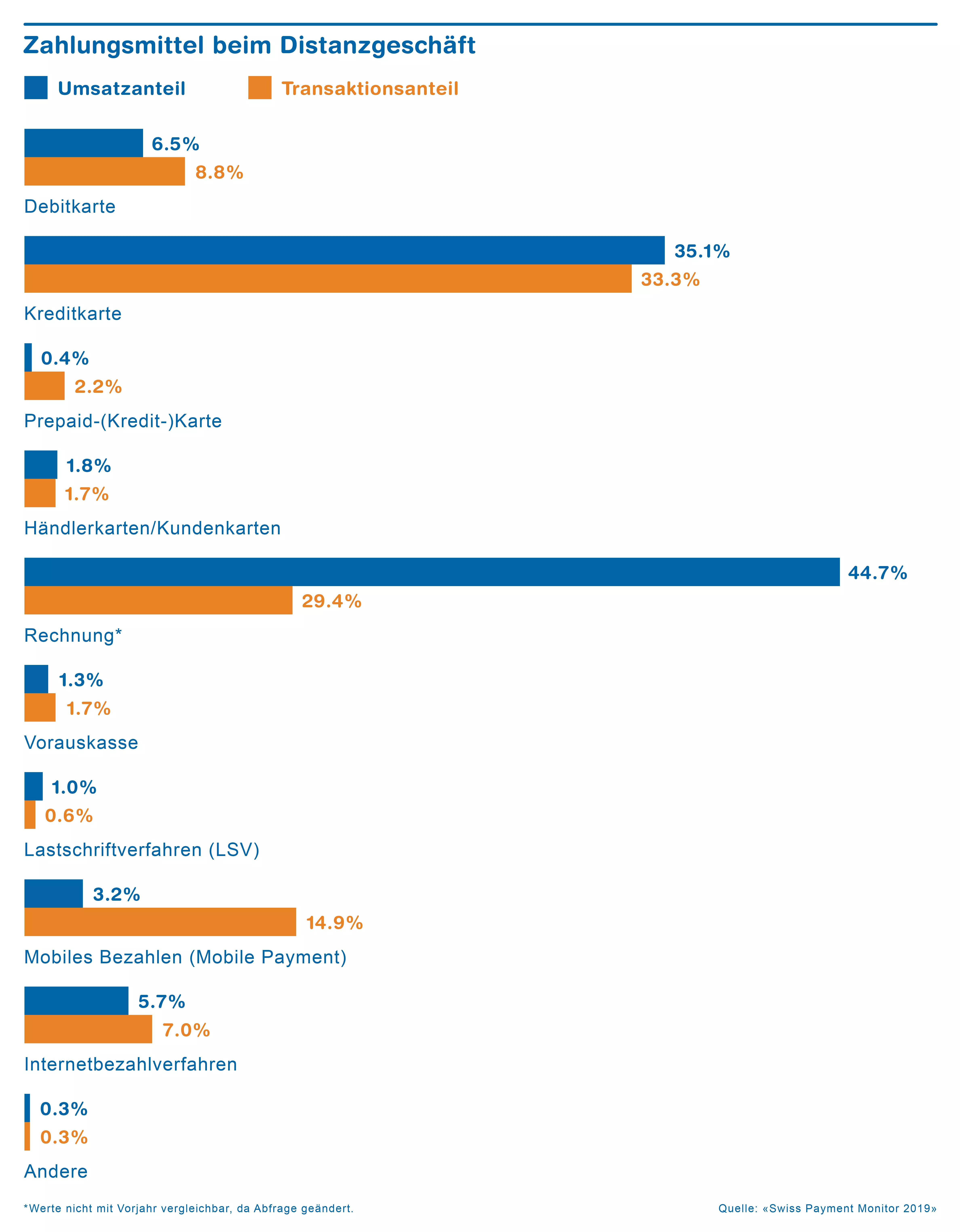 Balkendiagramm über die Zahlungsmittel gemäss Distanzgeschäft, Quelle: Swiss Payment Monitor 2019