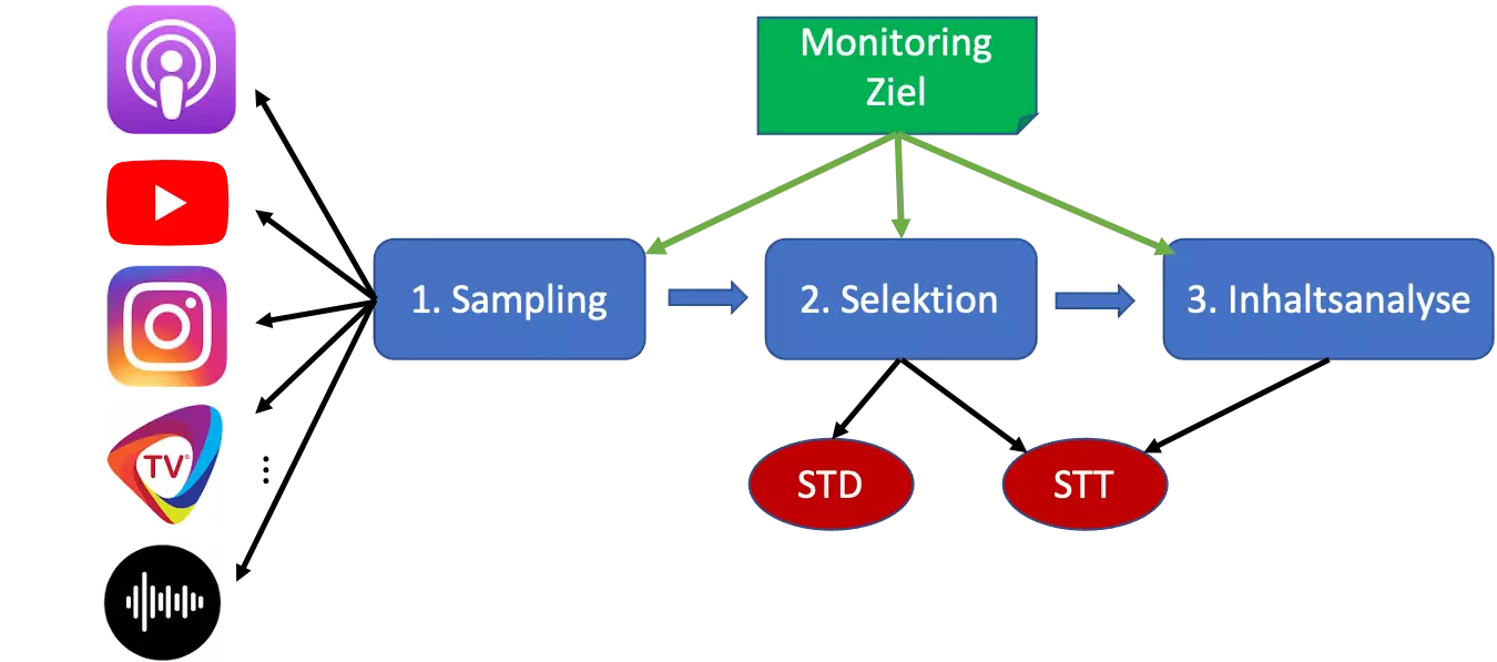 Netzwerkdiagramm zum Verarbeitungsprozess