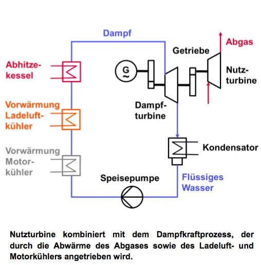 Die Grafik zeigt die Nutzturbine, die mit dem Dampfkraftprozess kombiniert wird. Dieser Prozess wird durch die Abwärme des Abgases sowie des Ladeluft- und Motorkühlers angetrieben.
