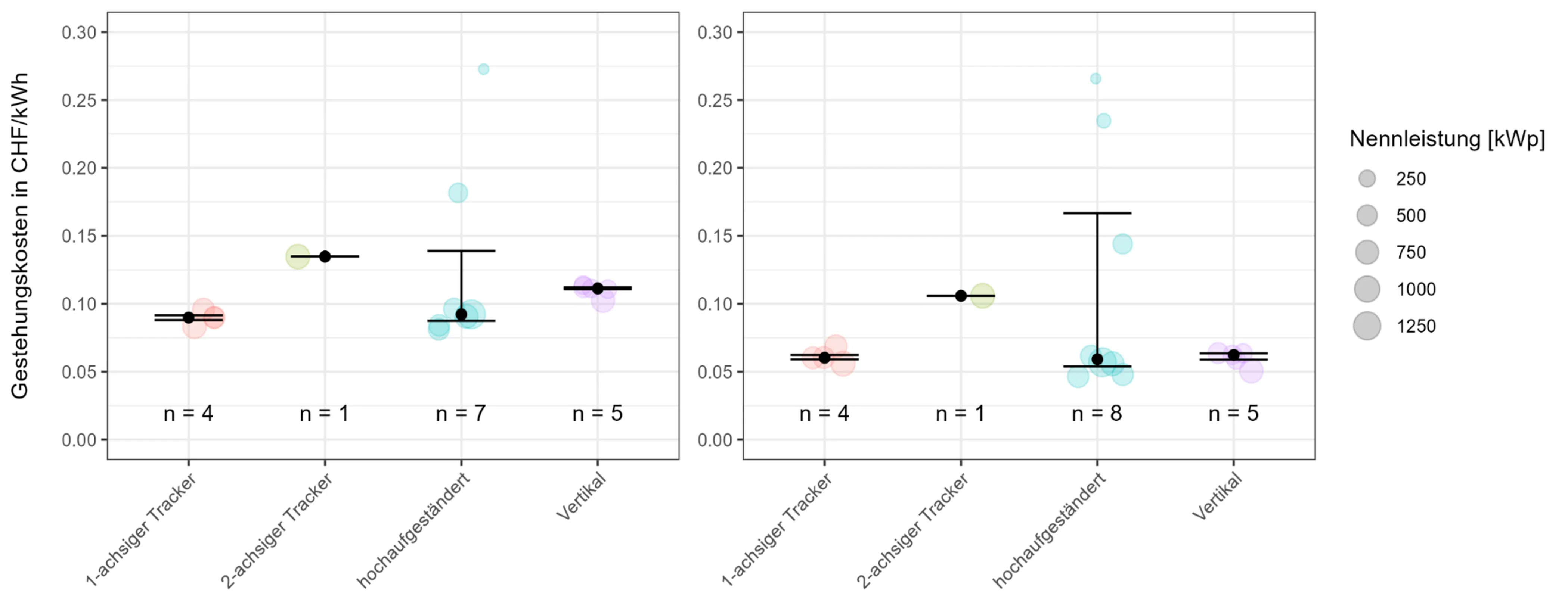 Figure 3: Comparison of the production costs of the various pilot projects examined in the canton of Zurich before (left)/after (right) receiving funding (HEIV) based on quotes for the different types of systems. Includes investment costs including grid connection, operating and maintenance costs of 2 cents/kWh, and capital costs with a WACC of 4.5%. Observation period: 25 years.