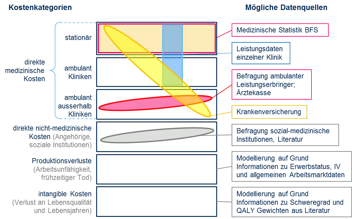 Kombination verschiedener Datenquellen zur Berechnung der Kosten einer Krankheit am Beispiel der Krankheitskostenstudie Schizophrenie