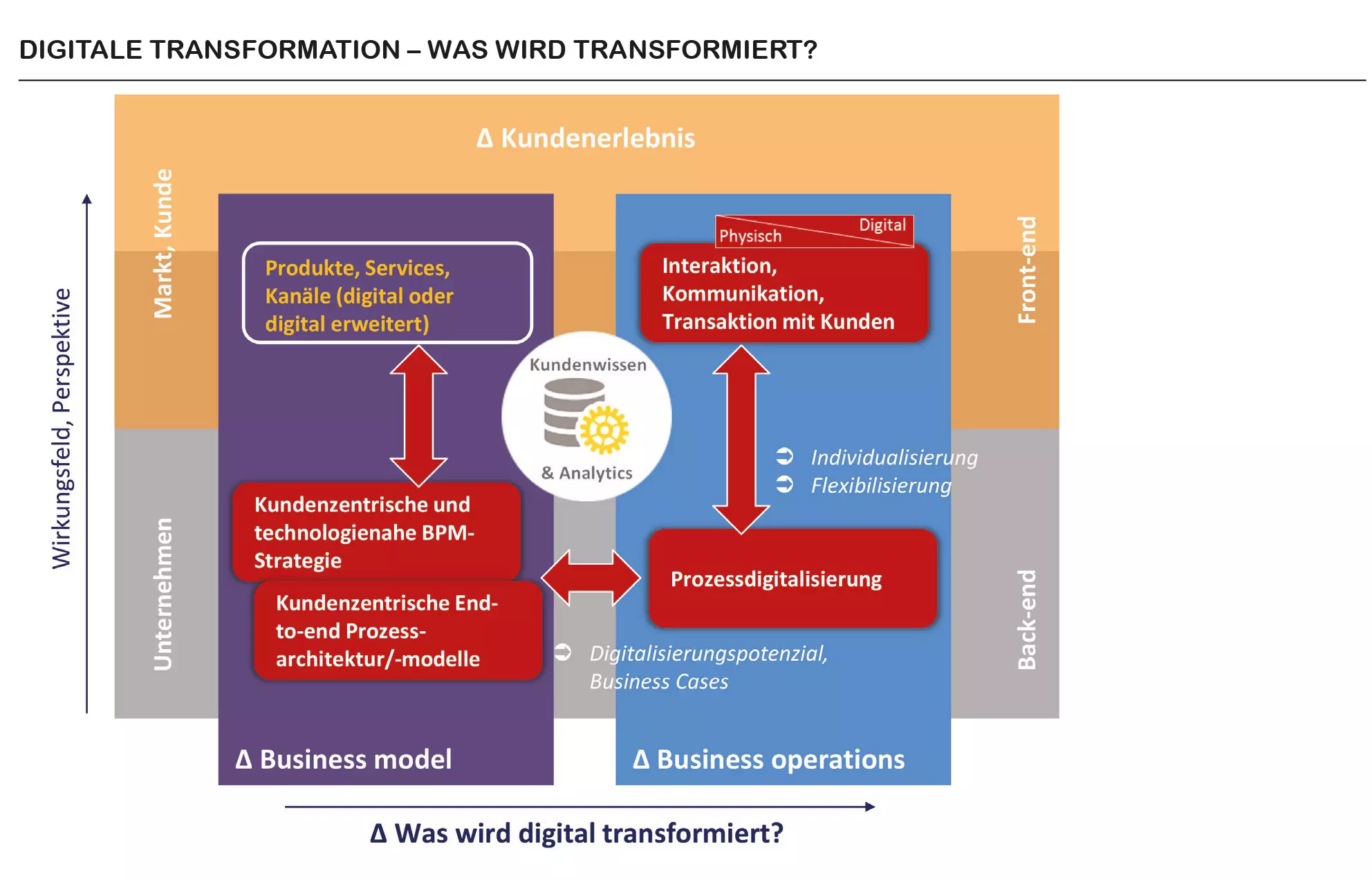 Grafik Digitale Transformation
