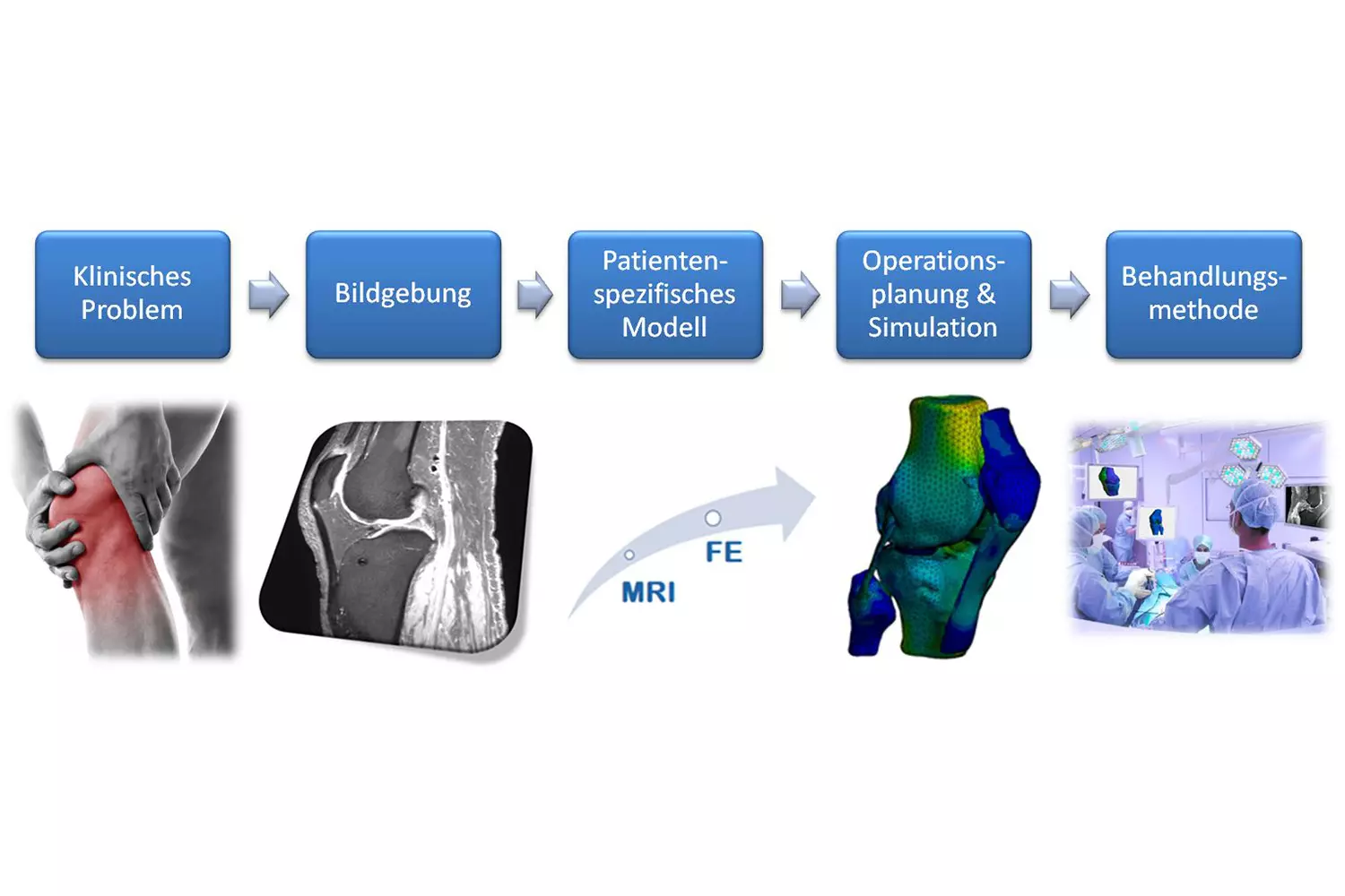 Mit der virtuellen Operationsumgebung lassen sich chirurgische Eingriffe künftig am Computer planen und simulieren, um Risiken abzuschätzen und postoperativen Nebenwirkungen vorzubeugen.