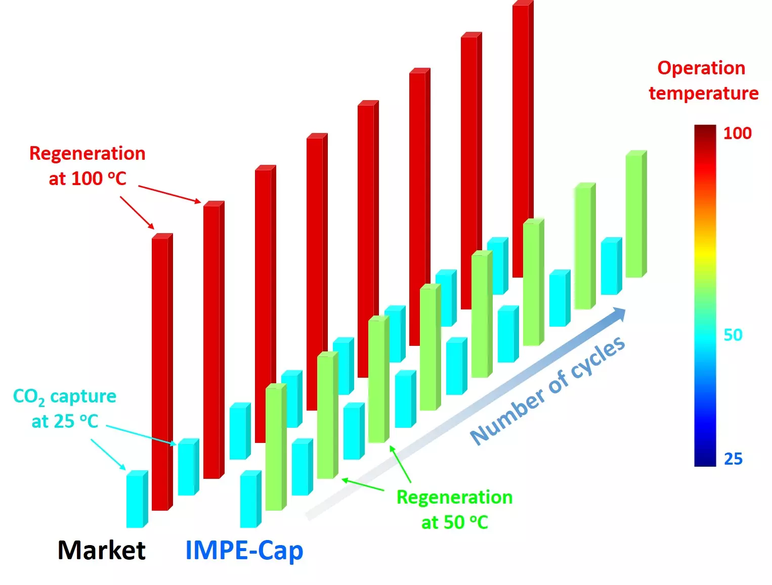 CO2 adsorption takes place at 25 °C (blue bars), the regeneration of commercial materials occurs at approx. 100 °C (red bars), IMPE-Cap can already be completely regenerated at 50 °C (green bars), enlarged view