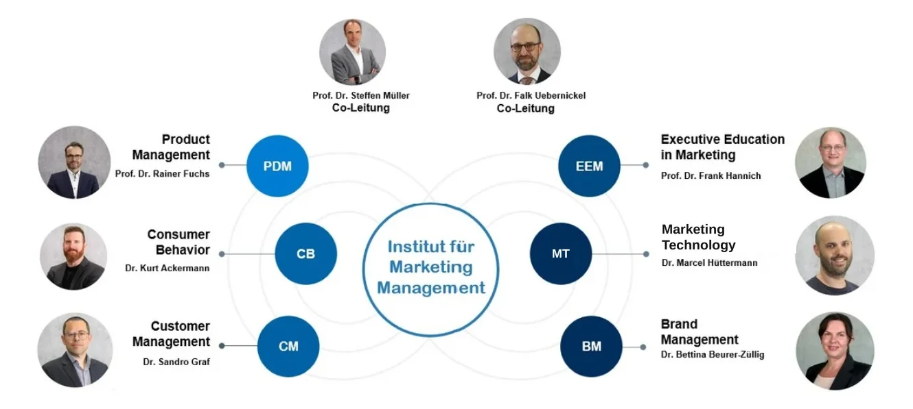 Organigramm des Instituts für Marketing Management (IMM) mit Co-Leitung und sechs Fachstellen.