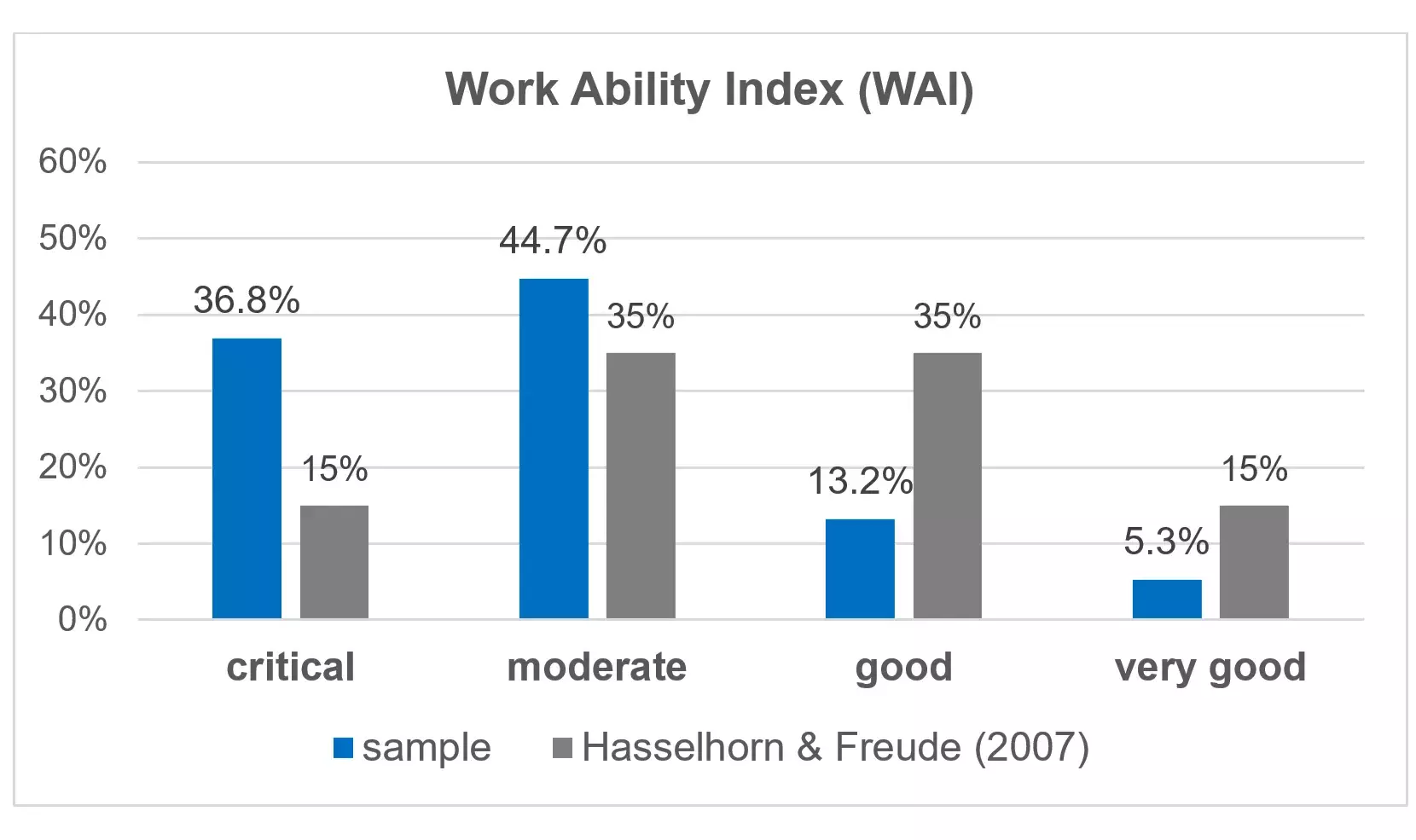 t0-Werte des Work Ability Index (Tuomi K, Ilmarinen J, Jahkola A, Katajarinne L, Tulkki A.,1998) gegenübergestellt Daten einer gesunden Stichprobe 
