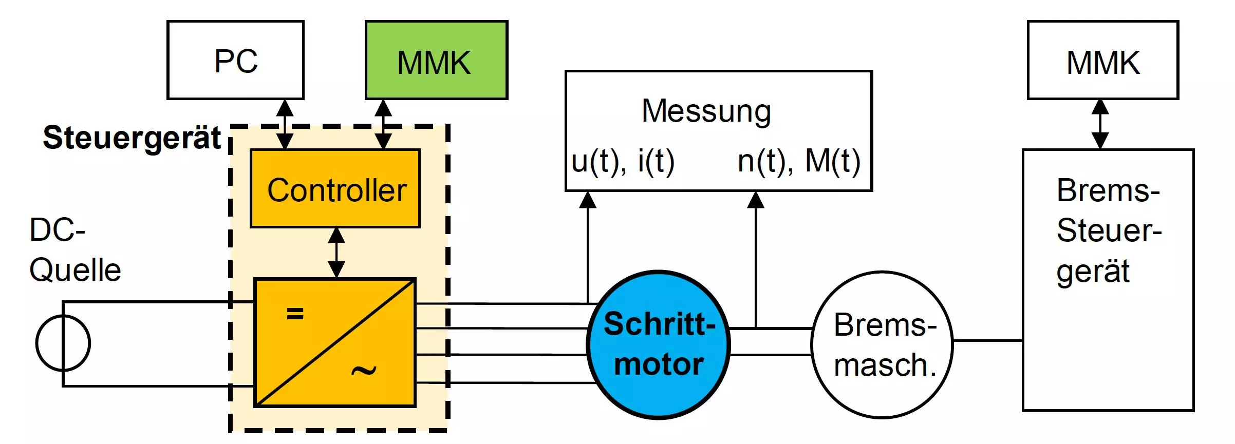 Das Blockschema zeigt den Schrittmotor-Versuch (MMK = Mensch-Maschine-Kommunikation).