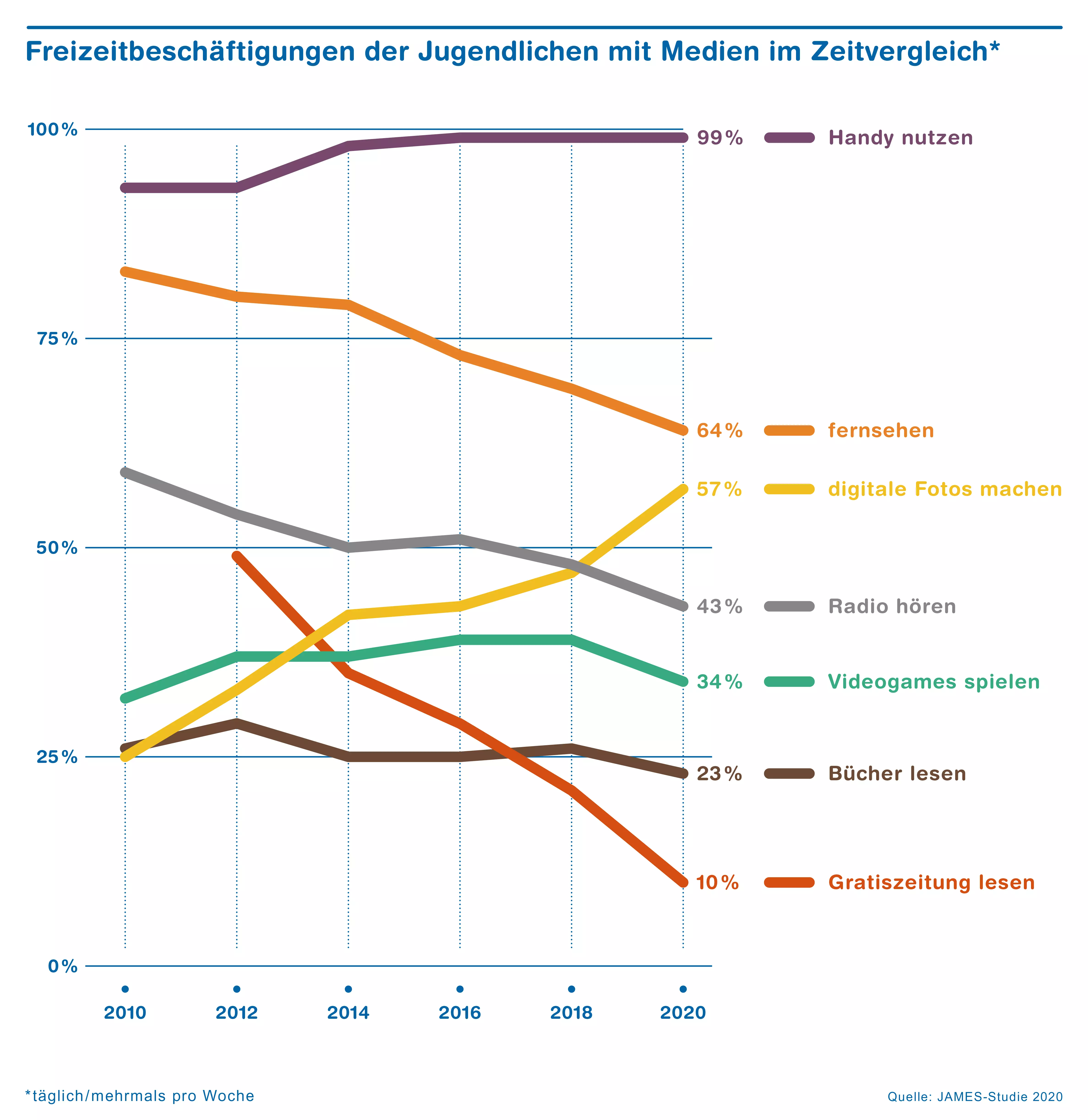 Grafik JAMES-Bericht Mediale Aktivitäten